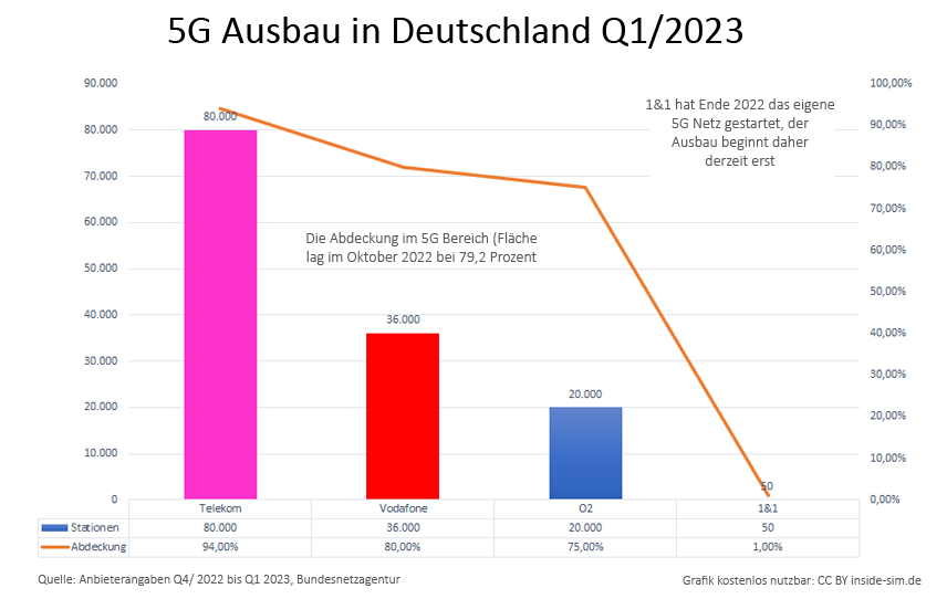 5G Ausbau bei D1 Telekom, Vodafone und O2